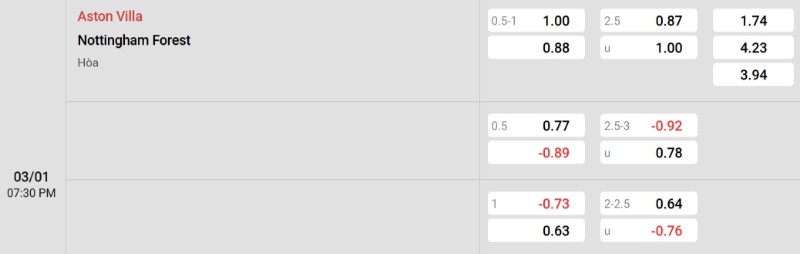 Soi kèo Aston Villa vs Nottingham hôm nay 03/01 | Vòng 20 Ngoại hạng Anh 3 Tỷ lệ kèo Aston Villa vs Nottingham