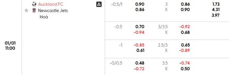 Soi kèo Auckland vs Newcastle Jets hôm nay 01/01 | Vòng 11 A League 3 Tỷ lệ kèo Auckland vs Newcastle Jets