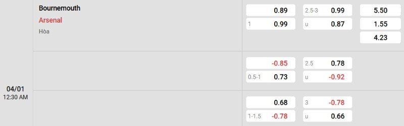 Tỷ lệ kèo Bournemouth vs Arsenal