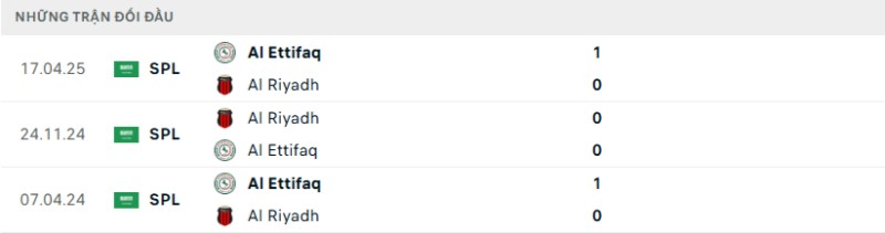 Kết quả đối đầu gần đây Al Riyadh vs Al Ettifaq