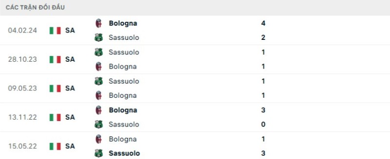 Soi kèo Bologna vs Sassuolo hôm nay 29/12 | Vòng 17 Serie A 2 Kết quả đối đầu gần đây Bologna vs Sassuolo