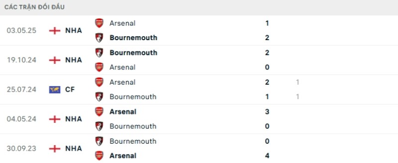 Kết quả đối đầu gần đây Bournemouth vs Arsenal