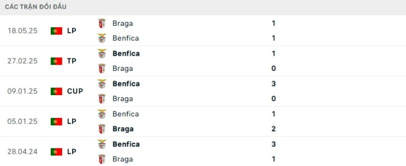 Kết quả đối đầu gần đây Braga vs Benfica