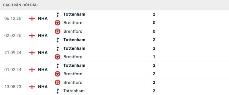 Soi kèo Brentford vs Tottenham hôm nay 02/01 | Vòng 19 Ngoại hạng Anh 2 Kết quả đối đầu gần đây Brentford vs Tottenham