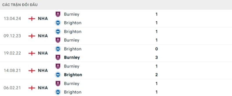 Soi kèo Brighton vs Burnley hôm nay 03/01 | Vòng 20 Ngoại hạng Anh 2 Kết quả đối đầu gần đây Brighton vs Burnley