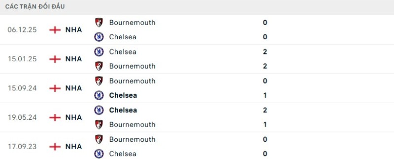 Soi kèo Chelsea vs Bournemouth hôm nay 31/12 | Vòng 19 Ngoại hạng Anh 2 Kết quả đối đầu gần đây Chelsea vs Bournemouth