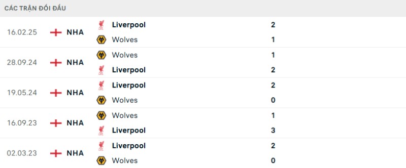 Soi kèo Liverpool vs Wolves hôm nay 27/12 | Vòng 18 Ngoại hạng Anh 2 Kết quả đối đầu gần đây Liverpool vs Wolves