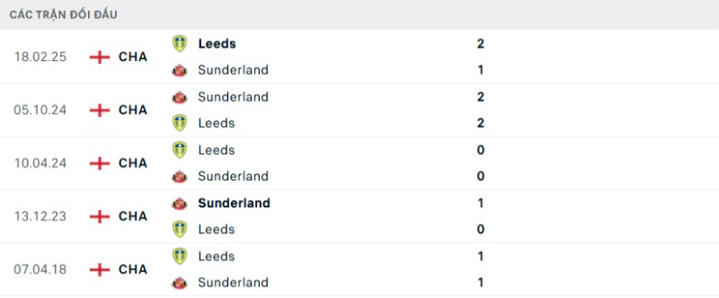 Kết quả đối đầu gần đây Sunderland vs Leeds