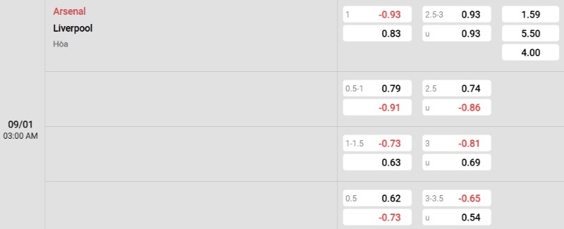 Soi kèo Arsenal vs Liverpool hôm nay 09/01 | Vòng 21 Ngoại hạng Anh 3 Tỷ lệ kèo Arsenal vs Liverpool