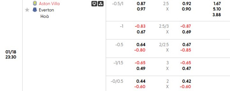 Soi kèo Aston Villa vs Everton hôm nay 18/01 | Vòng 22 Ngoại hạng Anh 3 Tỷ lệ kèo Aston Villa vs Everton