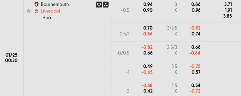 Tỷ lệ kèo Bournemouth vs Liverpool