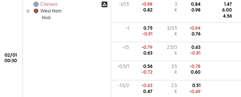 Soi kèo Chelsea vs West Ham hôm nay 01/02 | Vòng 24 Ngoại hạng Anh 3 Tỷ lệ kèo Chelsea vs West Ham