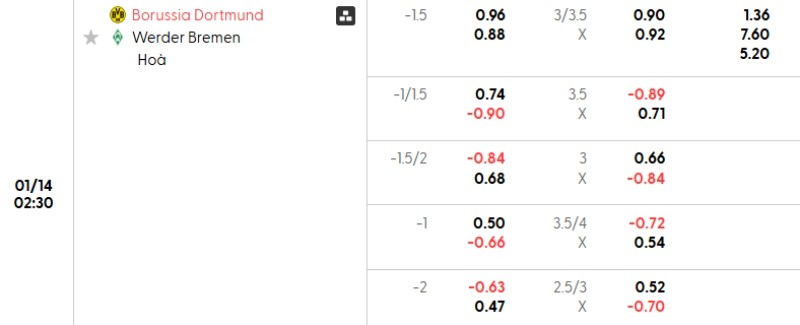 Soi kèo Dortmund vs Werder Bremen hôm nay 14/01 | Vòng 17 Bundesliga 3 Tỷ lệ kèo Dortmund vs Werder Bremen
