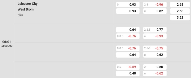 Soi kèo Leicester vs West Brom hôm nay 06/01 | Vòng 26 Championship 3 Tỷ lệ kèo Leicester vs West Brom