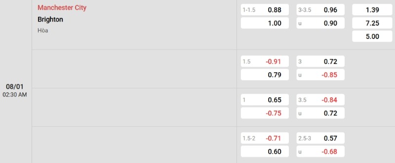 Tỷ lệ kèo Man City vs Brighton