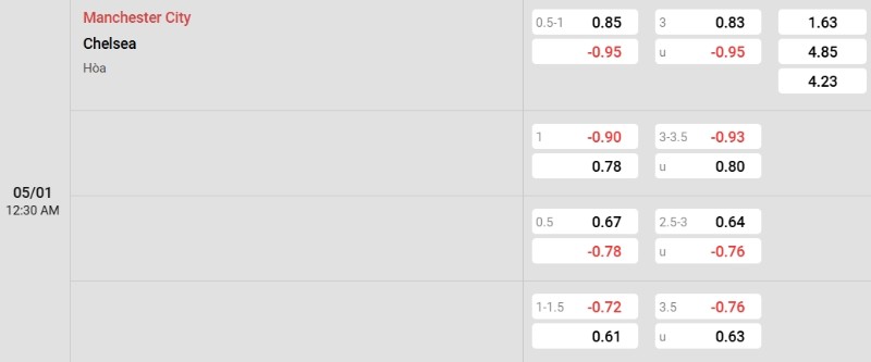 Tỷ lệ kèo Man City vs Chelsea