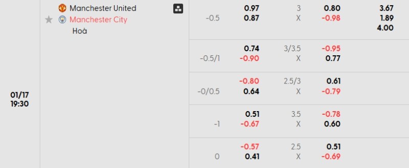 Tỷ lệ kèo Man Utd vs Man City