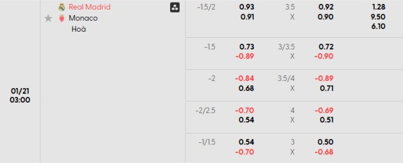 Tỷ lệ kèo Real Madrid vs Monaco