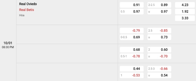 Soi kèo Real Oviedo vs Betis hôm nay 10/01 | Vòng 19 La Liga 3 Tỷ lệ kèo Real Oviedo vs Betis