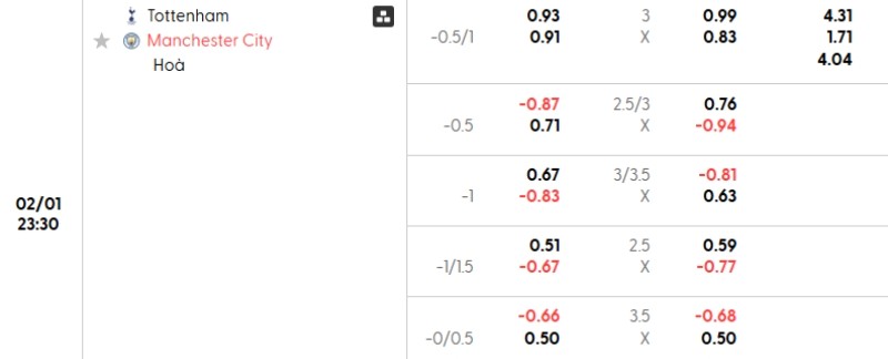 Tỷ lệ kèo Tottenham vs Man City