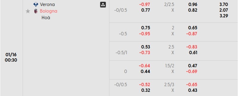 Tỷ lệ kèo Verona vs Bologna