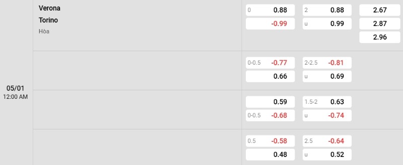 Soi kèo Verona vs Torino hôm nay 05/01 | Vòng 18 Serie A 3 Tỷ lệ kèo Verona vs Torino