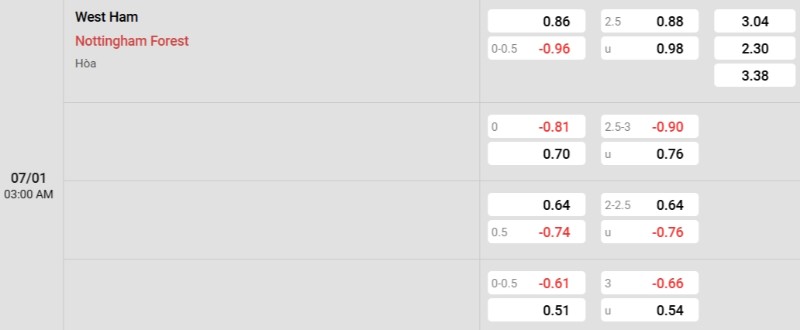 Soi kèo West Ham vs Nottingham hôm nay 07/01 | Vòng 21 Ngoại hạng Anh 3 Tỷ lệ kèo West Ham vs Nottingham
