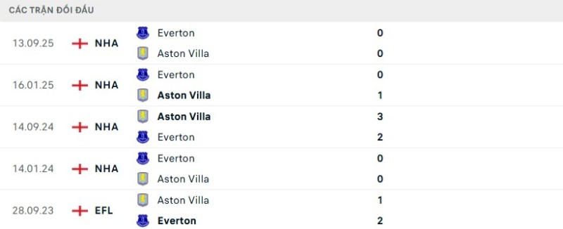 Soi kèo Aston Villa vs Everton hôm nay 18/01 | Vòng 22 Ngoại hạng Anh 2 Kết quả đối đầu gần đây Aston Villa vs Everton