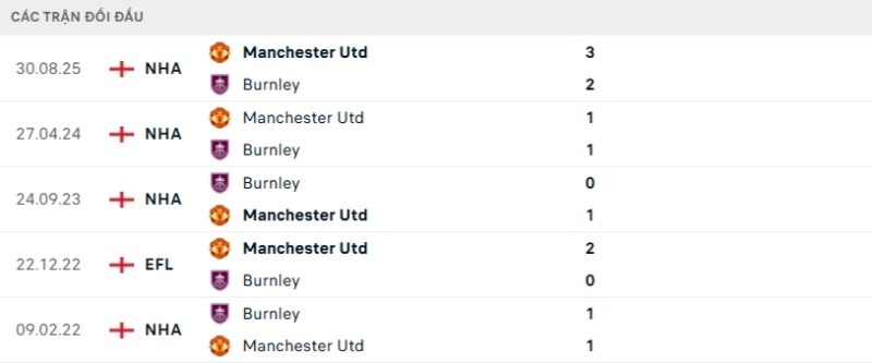 Kết quả đối đầu gần đây Burnley vs Man United