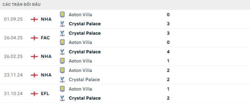 Kết quả đối đầu gần đây Crystal Palace vs Aston Villa
