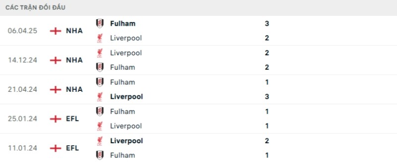 Kết quả đối đầu gần đây Fulham vs Liverpool