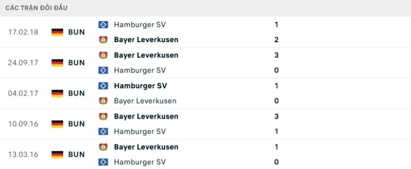 Soi kèo Hamburger vs Leverkusen hôm nay 14/01 | Vòng 17 Bundesliga 2 Kết quả đối đầu gần đây Hamburger vs Leverkusen