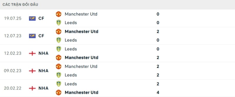 Kết quả đối đầu gần đây Leeds vs Man United