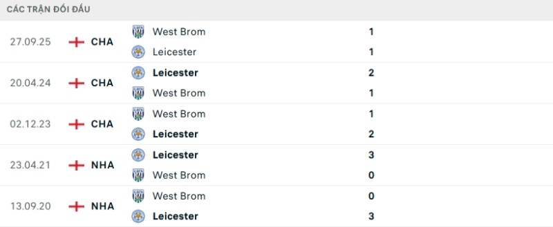 Soi kèo Leicester vs West Brom hôm nay 06/01 | Vòng 26 Championship 2 Kết quả đối đầu gần đây Leicester vs West Brom