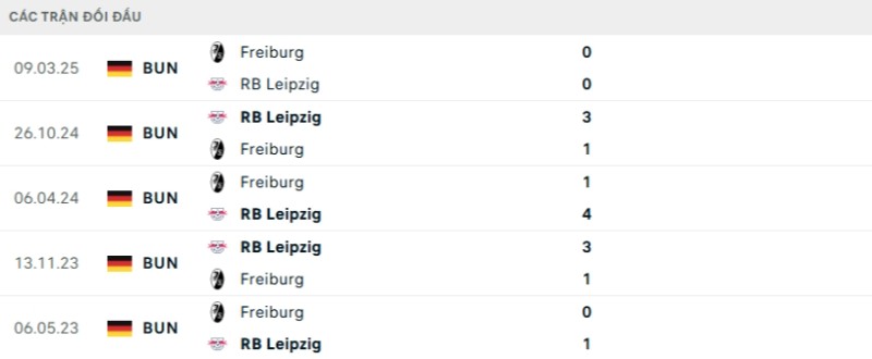 Kết quả đối đầu gần đây Leipzig vs Freiburg
