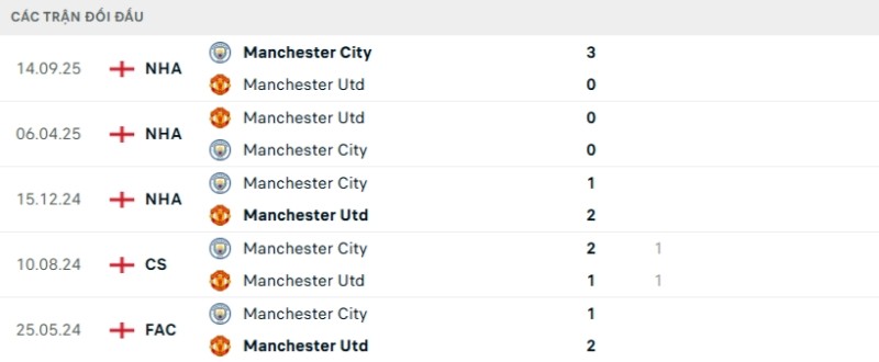 Kết quả đối đầu gần đây Man Utd vs Man City