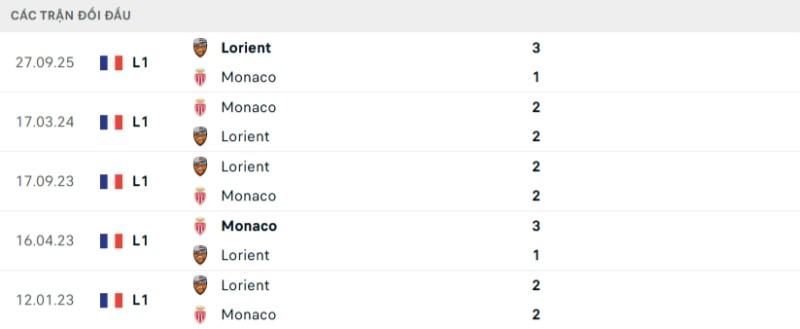 Soi kèo Monaco vs Lorient hôm nay 17/01 | Vòng 18 Ligue 1 2 Kết quả đối đầu gần đây Monaco vs Lorient