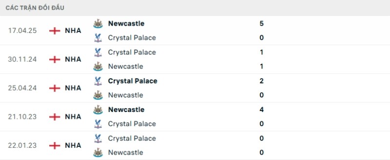 Soi kèo Newcastle vs Crystal Palace hôm nay 04/01 | Vòng 20 Ngoại hạng Anh 2 Kết quả đối đầu gần đây Newcastle vs Crystal Palace