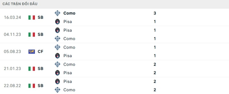 Kết quả đối đầu gần đây Pisa vs Como