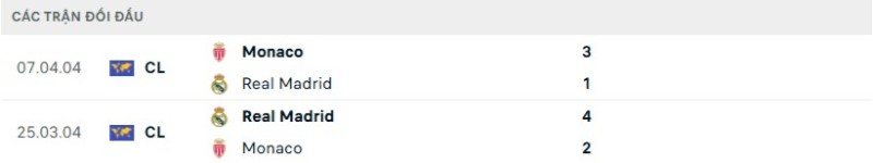 Kết quả đối đầu gần đây Real Madrid vs Monaco