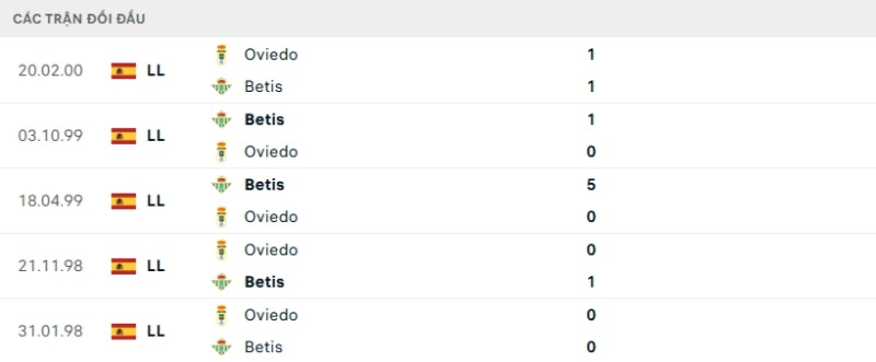 Soi kèo Real Oviedo vs Betis hôm nay 10/01 | Vòng 19 La Liga 2 Kết quả đối đầu gần đây Real Oviedo vs Betis