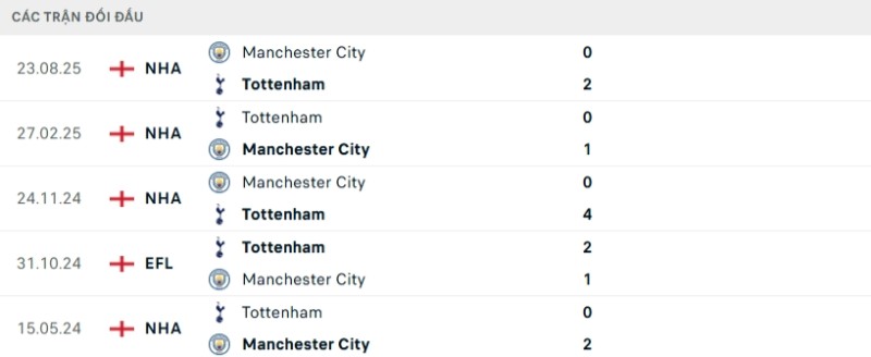 Kết quả đối đầu gần đây Tottenham vs Man City