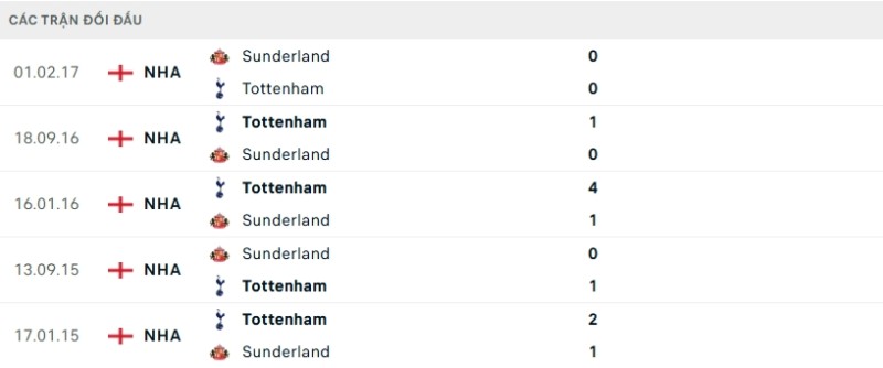 Kết quả đối đầu gần đây Tottenham vs Sunderland