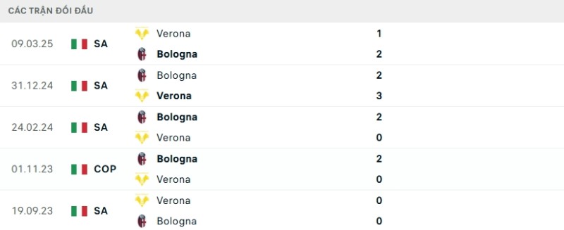 Kết quả đối đầu gần đây Verona vs Bologna
