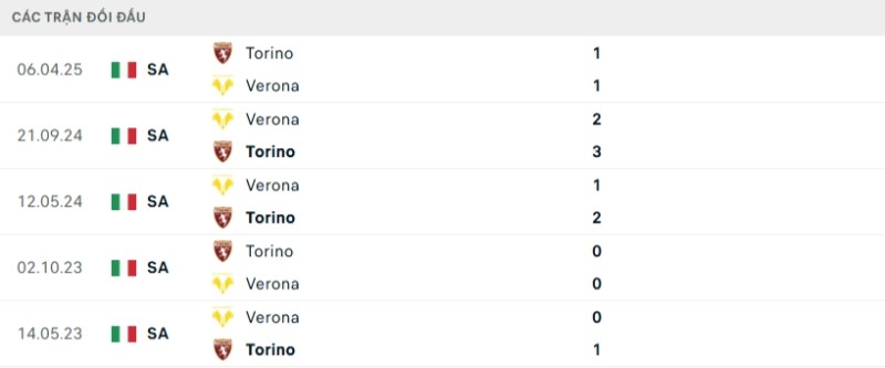 Soi kèo Verona vs Torino hôm nay 05/01 | Vòng 18 Serie A 2 Kết quả đối đầu gần đây Verona vs Torino