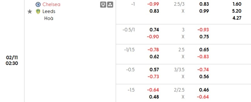 Soi kèo Chelsea vs Leeds hôm nay 11/02 | Vòng 25 Ngoại hạng Anh 3 Tỷ lệ kèo Chelsea vs Leeds