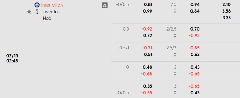 Soi kèo Inter vs Juventus hôm nay 15/02 | Vòng 25 Serie A 3 Tỷ lệ kèo Inter vs Juventus