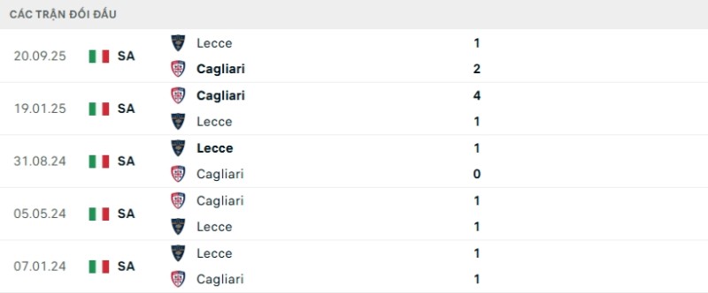 Soi kèo Cagliari vs Lecce hôm nay 17/02 | Vòng 25 Serie A 2 Kết quả đối đầu gần đây Cagliari vs Lecce