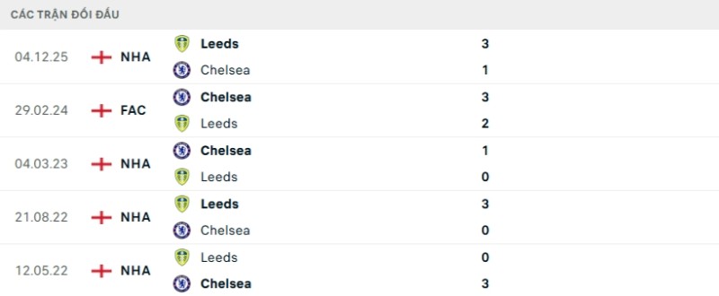 Soi kèo Chelsea vs Leeds hôm nay 11/02 | Vòng 25 Ngoại hạng Anh 2 Kết quả đối đầu gần đây Chelsea vs Leeds
