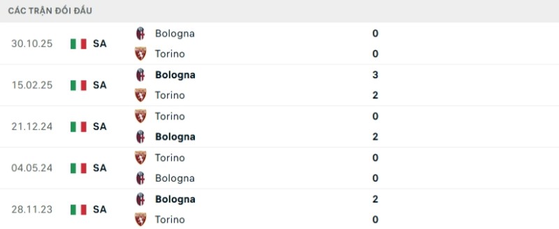 Kết quả đối đầu gần đây Torino vs Bologna